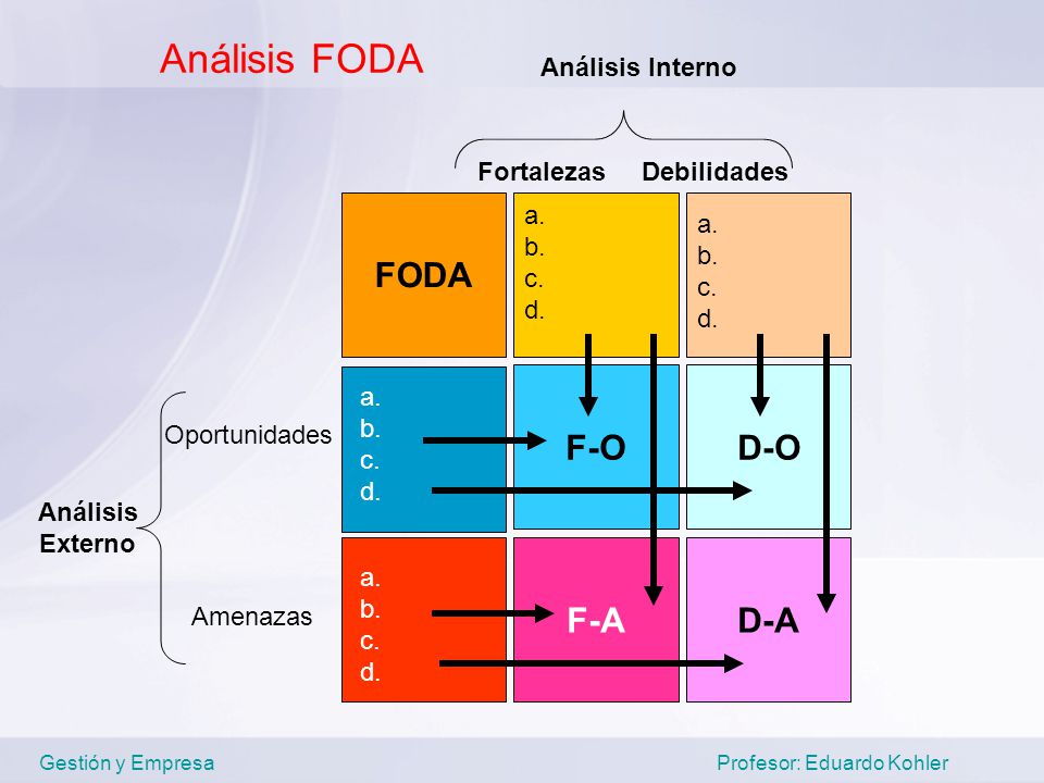 Análisis FODA FODA F-O D-O F-A D-A Análisis Interno Fortalezas