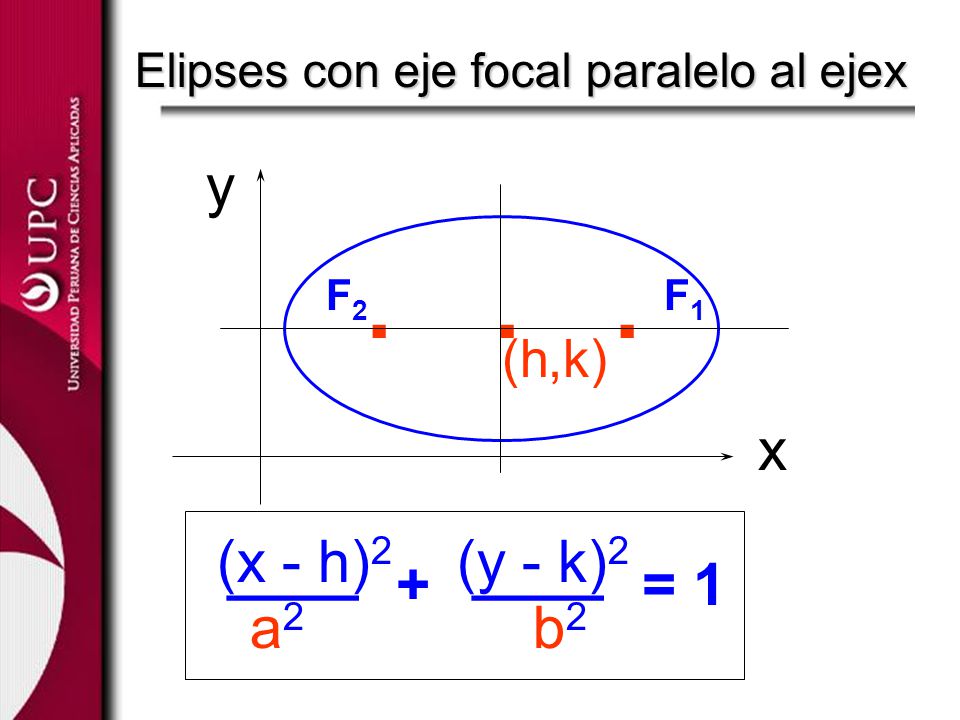 . . y x (x - h)2 (y - k)2 ____ ____ + = 1 a2 b2 (h,k)
