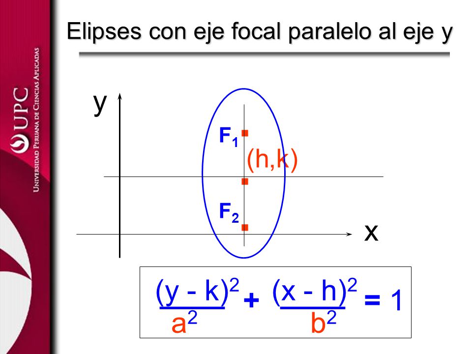. y x (y - k)2 (x - h)2 ____ ____ + = 1 a2 b2 (h,k)