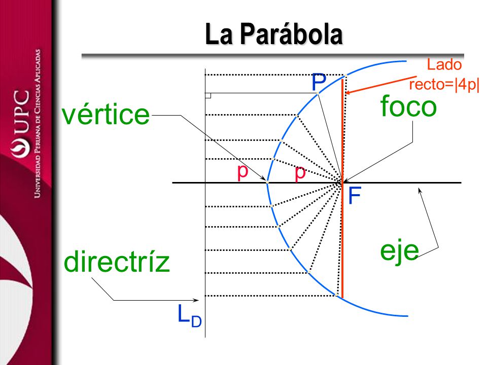 La Parábola Lado recto=|4p| P directríz foco vértice p p F eje LD