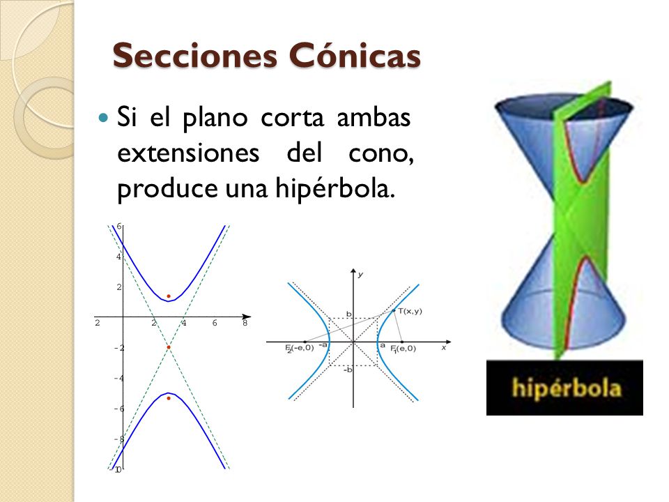 Secciones Cónicas Si el plano corta ambas extensiones del cono, produce una hipérbola.