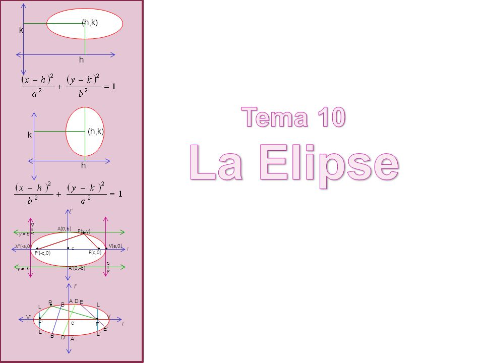 La Elipse Tema 10 (h,k) k h B B’ D D’ E E’ L L’ P F’ V’ V A’ l’ c l A