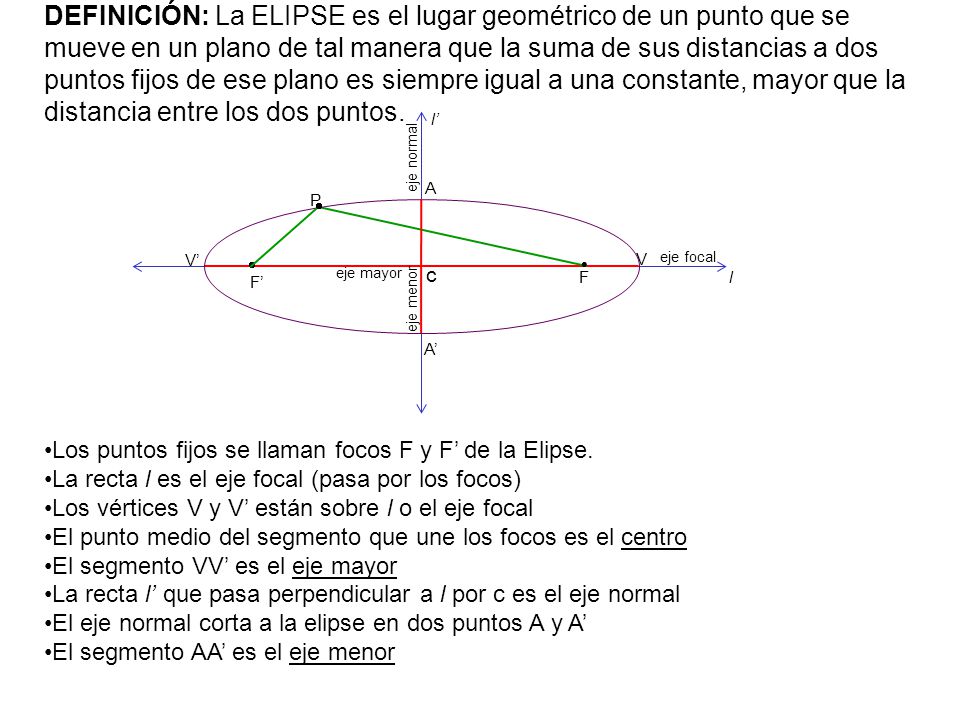DEFINICIÓN: La ELIPSE es el lugar geométrico de un punto que se mueve en un plano de tal manera que la suma de sus distancias a dos puntos fijos de ese plano es siempre igual a una constante, mayor que la distancia entre los dos puntos.