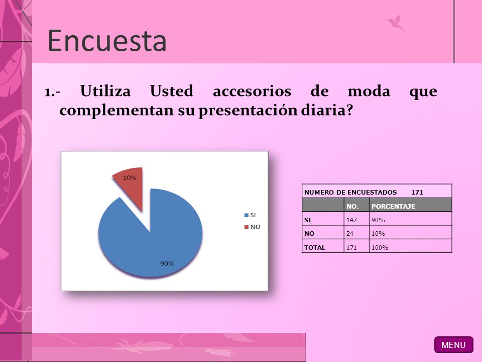 MENU Encuesta. 1.- Utiliza Usted accesorios de moda que complementan su presentación diaria NUMERO DE ENCUESTADOS 171.