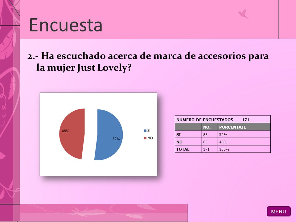 MENU Encuesta. 2.- Ha escuchado acerca de marca de accesorios para la mujer Just Lovely NUMERO DE ENCUESTADOS 171.