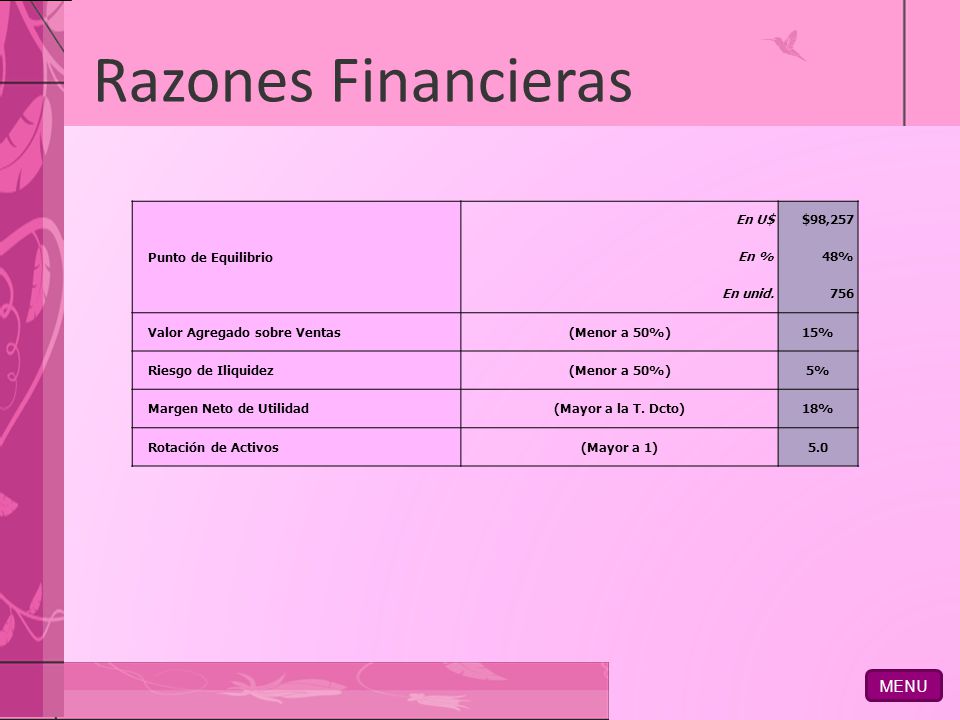 Razones Financieras MENU Punto de Equilibrio En U$ $98,257 En % 48%