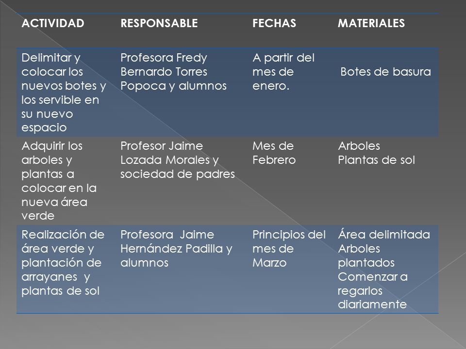 ACTIVIDAD RESPONSABLE. FECHAS. MATERIALES. Delimitar y colocar los nuevos botes y los servible en su nuevo espacio.