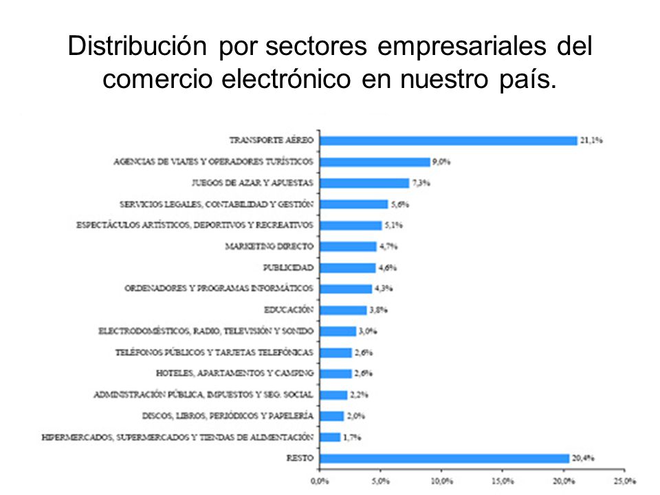 Distribución por sectores empresariales del comercio electrónico en nuestro país.