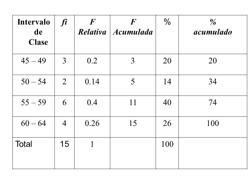 Intervalo de Clase fi. F. Relativa. Acumulada. % acumulado. 45 – – 54.