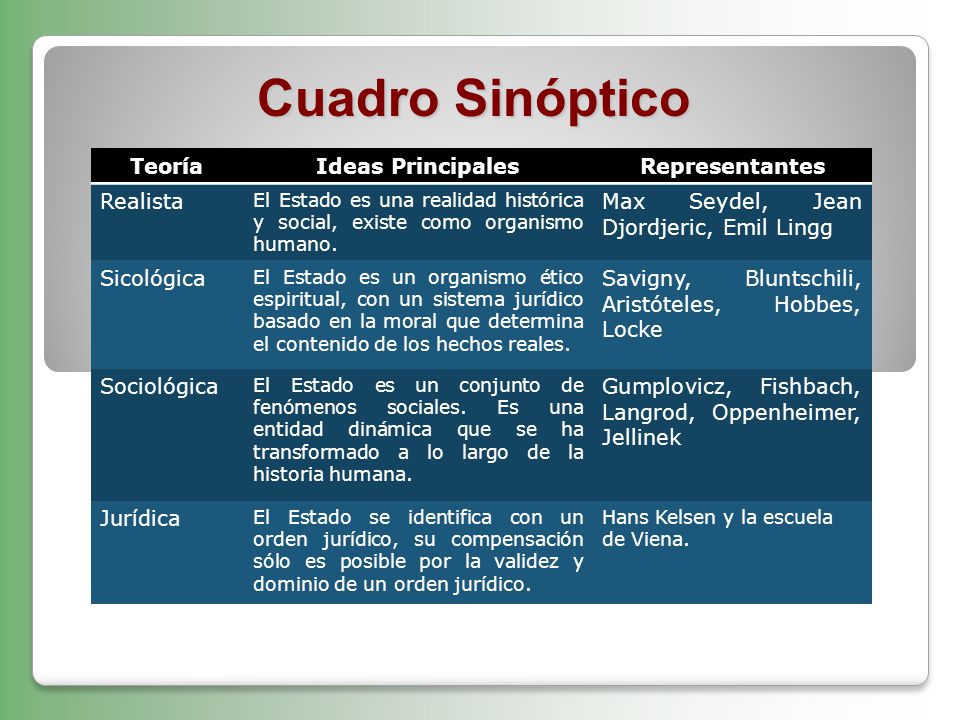 Cuadro Sinóptico Teoría Ideas Principales Representantes Realista