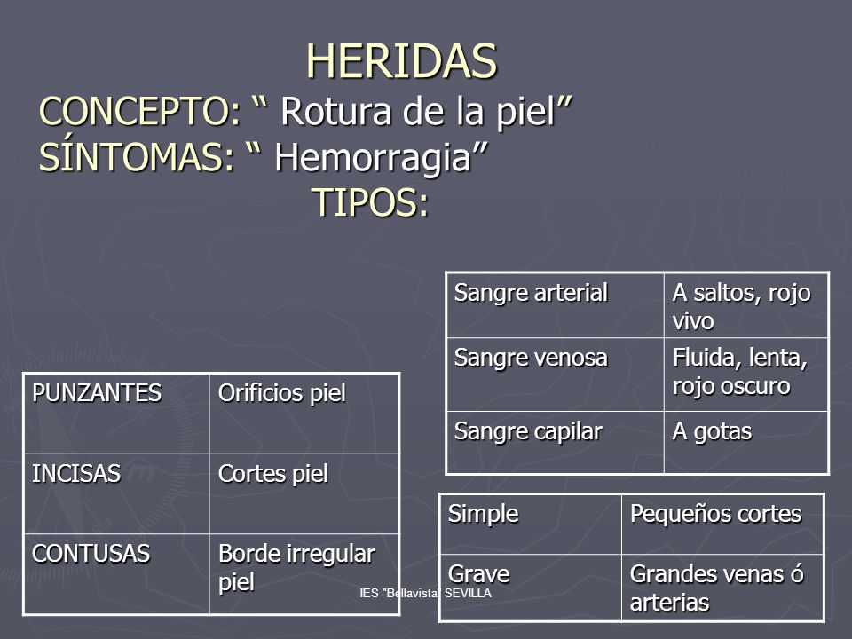 HERIDAS CONCEPTO: Rotura de la piel SÍNTOMAS: Hemorragia TIPOS: