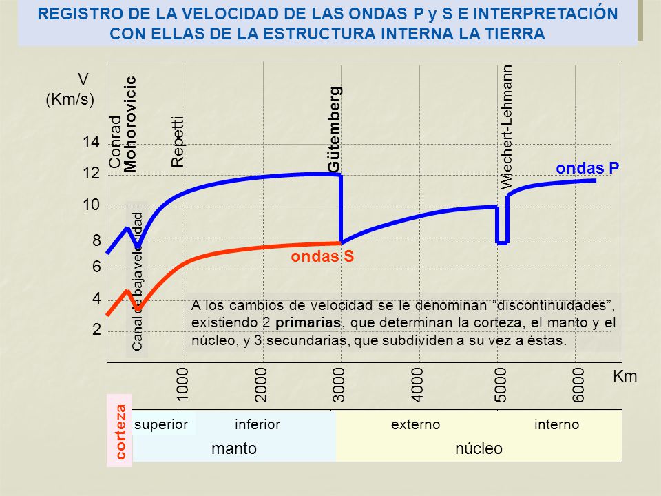 REGISTRO DE LA VELOCIDAD DE LAS ONDAS P y S E INTERPRETACIÓN CON ELLAS DE LA ESTRUCTURA INTERNA LA TIERRA