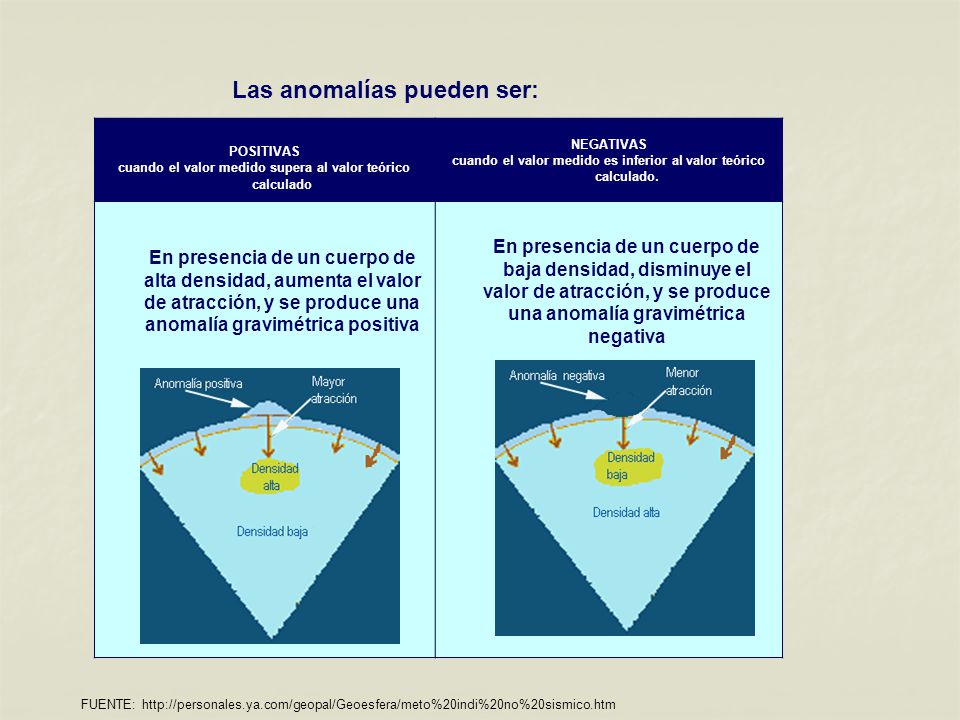 cuando el valor medido es inferior al valor teórico calculado.