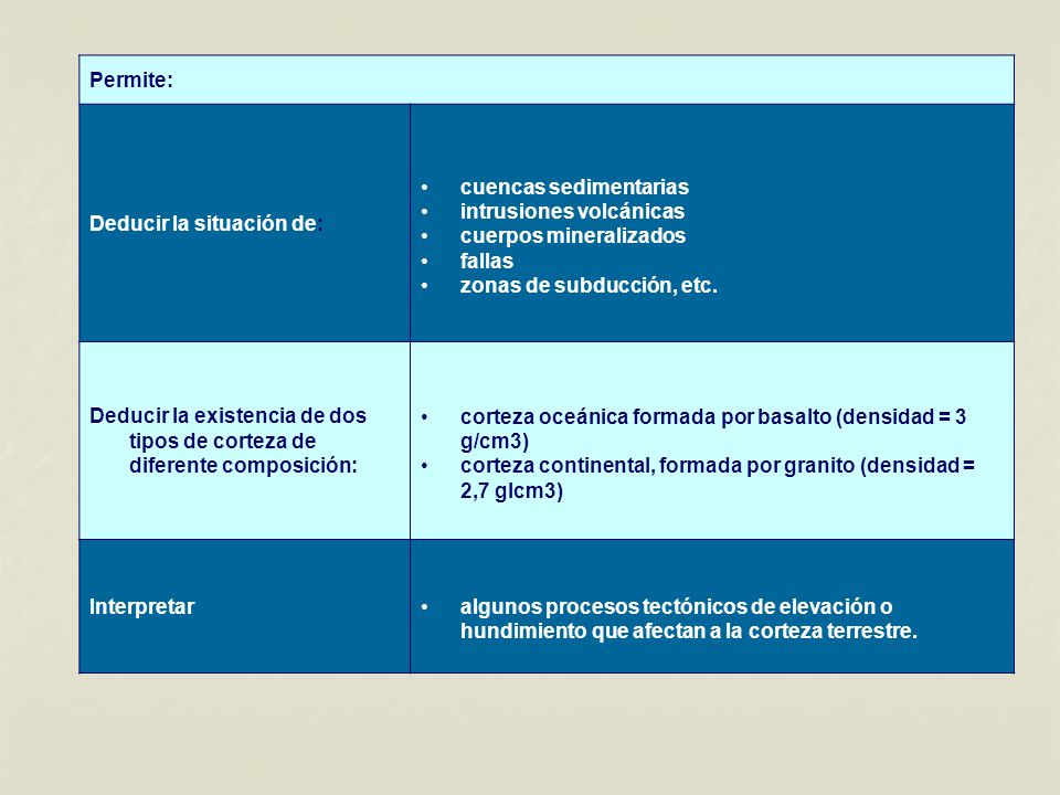 Permite: Deducir la situación de: cuencas sedimentarias. intrusiones volcánicas. cuerpos mineralizados.