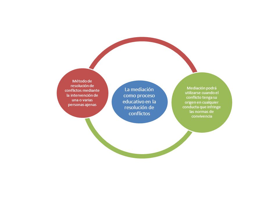 La mediación como proceso educativo en la resolución de conflictos