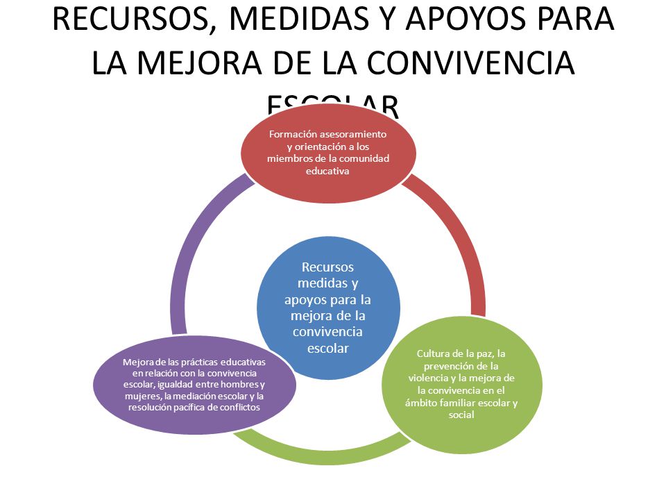 RECURSOS, MEDIDAS Y APOYOS PARA LA MEJORA DE LA CONVIVENCIA ESCOLAR