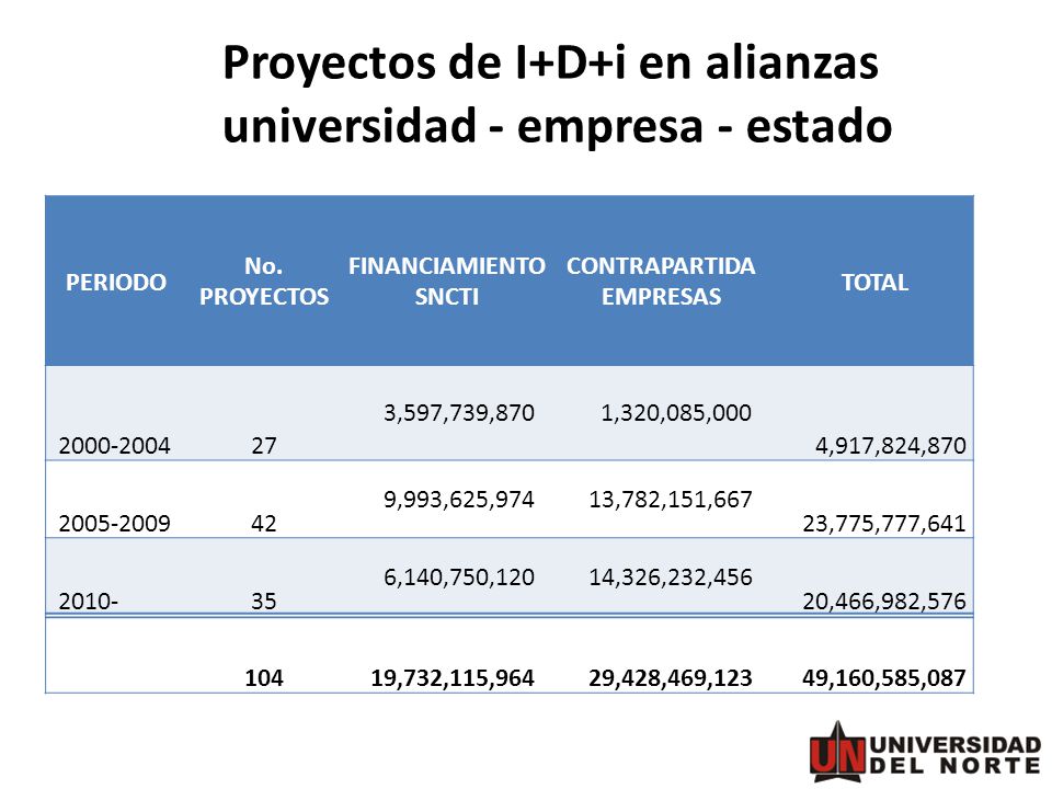 Proyectos de I+D+i en alianzas universidad - empresa - estado