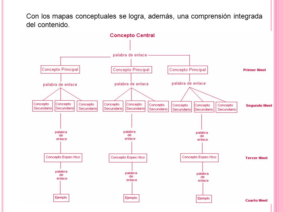 Con los mapas conceptuales se logra, además, una comprensión integrada del contenido.