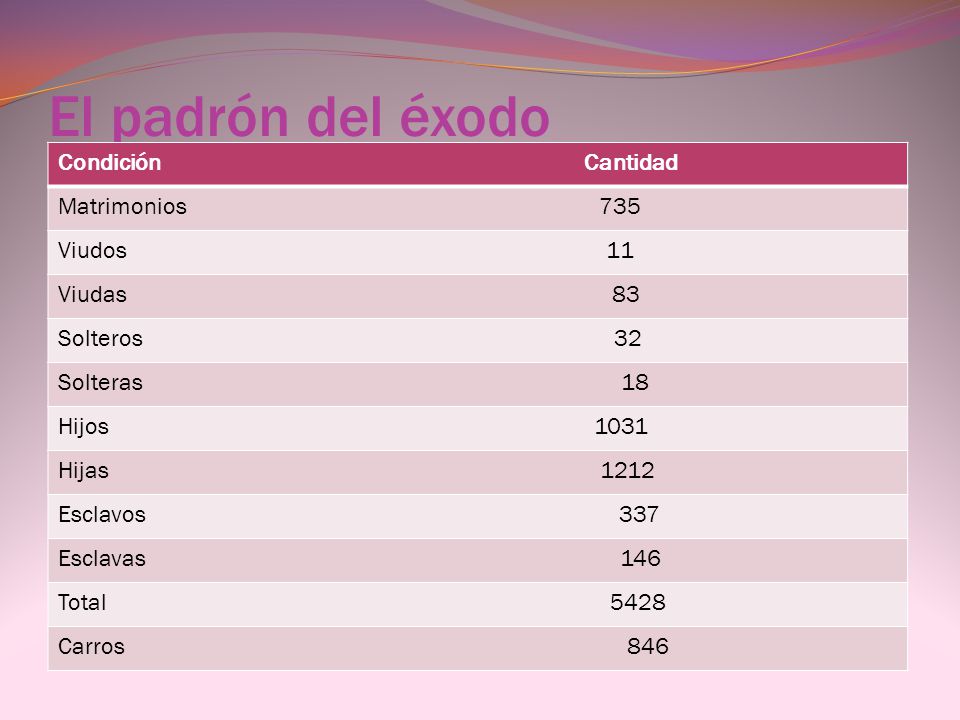 El padrón del éxodo Condición Cantidad Matrimonios 735 Viudos 11