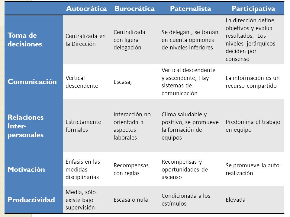 Autocrática Burocrática Paternalista Participativa