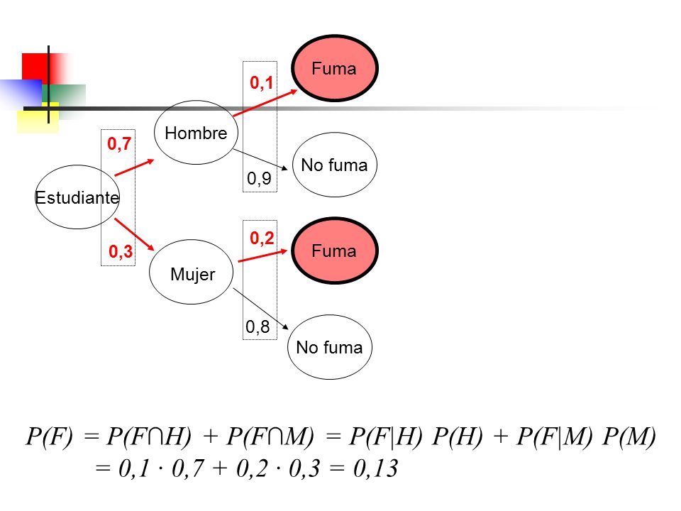 P(F) = P(F∩H) + P(F∩M) = P(F|H) P(H) + P(F|M) P(M)