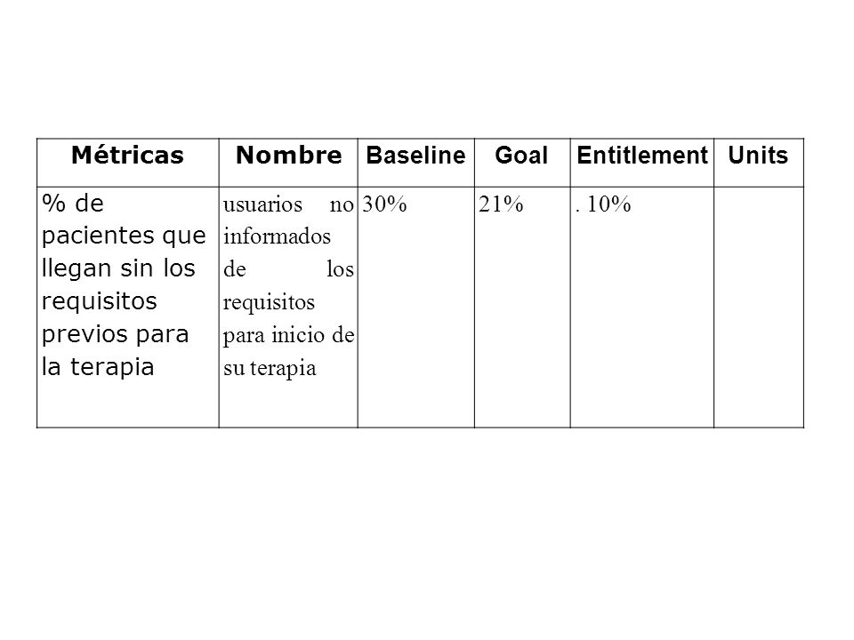 Métricas Nombre. Baseline. Goal. Entitlement. Units. % de pacientes que llegan sin los requisitos previos para la terapia.