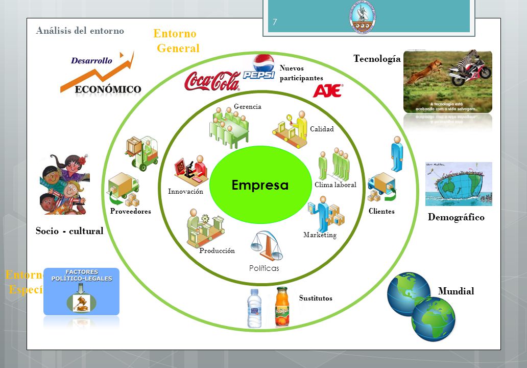 Empresa Entorno General Entorno Específico Análisis del entorno