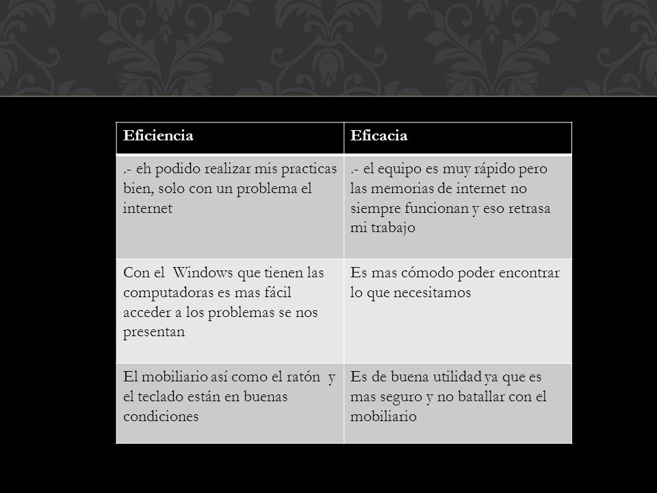Eficiencia Eficacia. .- eh podido realizar mis practicas bien, solo con un problema el internet.