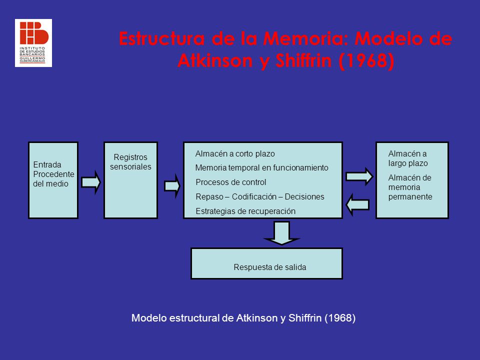 Estructura de la Memoria: Modelo de Atkinson y Shiffrin (1968)