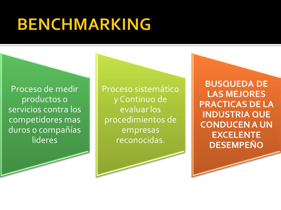 BENCHMARKING Proceso de medir productos o servicios contra los competidores mas duros o compañías lideres.
