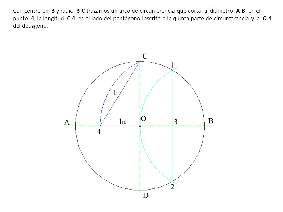 Con centro en 3 y radio 3-C trazamos un arco de circunferencia que corta al diámetro A-B en el punto 4, la longitud C-4 es el lado del pentágono inscrito o la quinta parte de circunferencia y la O-4 del decágono.