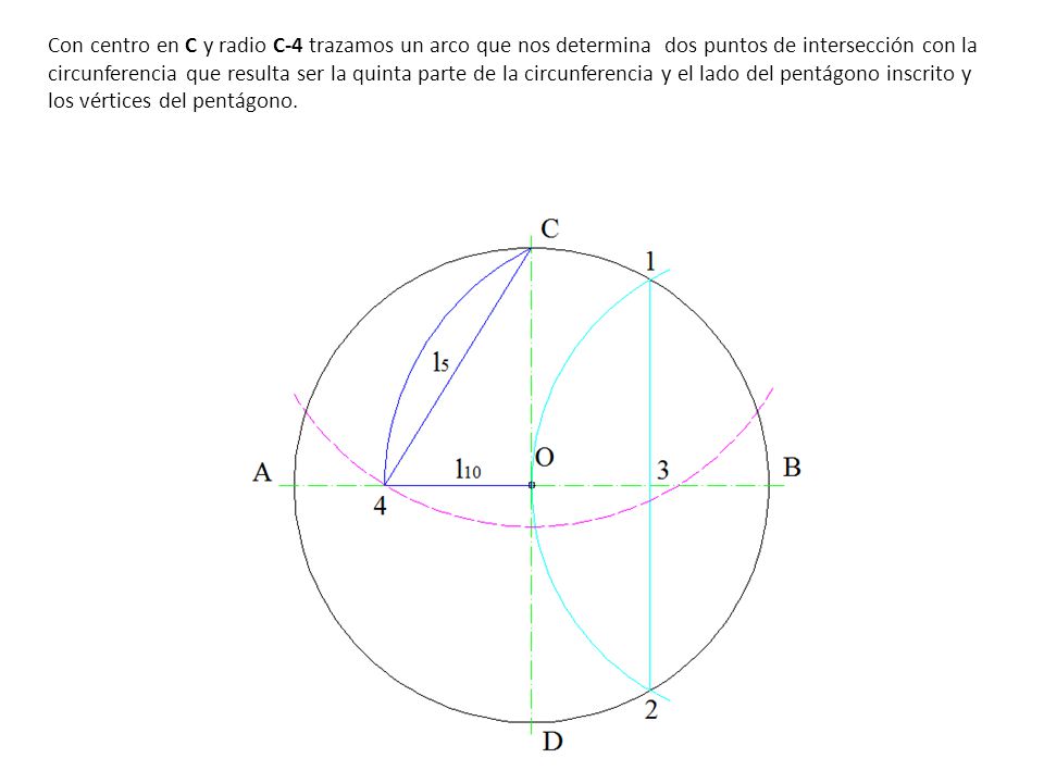Con centro en C y radio C-4 trazamos un arco que nos determina dos puntos de intersección con la circunferencia que resulta ser la quinta parte de la circunferencia y el lado del pentágono inscrito y los vértices del pentágono.