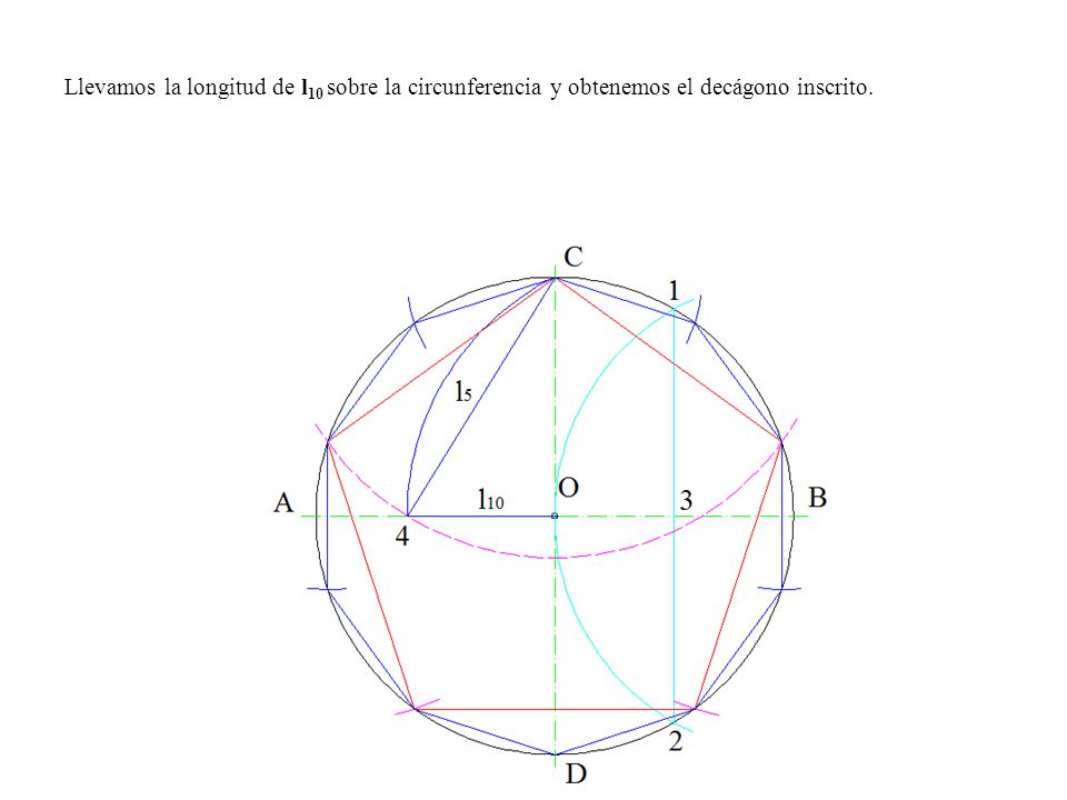 Llevamos la longitud de l10 sobre la circunferencia y obtenemos el decágono inscrito.
