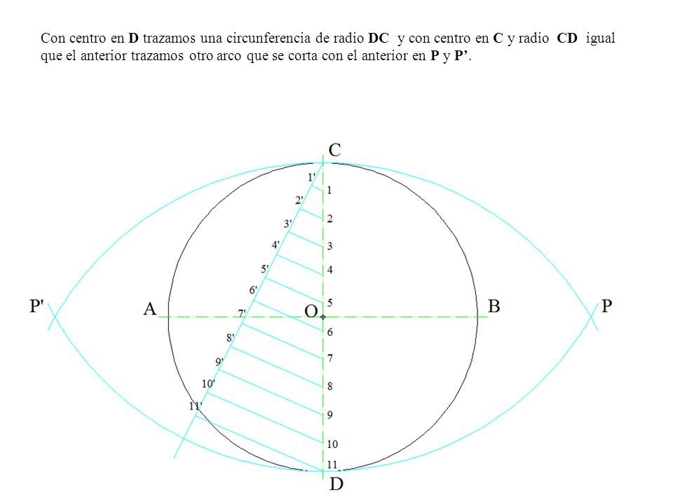 Con centro en D trazamos una circunferencia de radio DC y con centro en C y radio CD igual que el anterior trazamos otro arco que se corta con el anterior en P y P’.