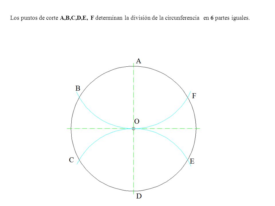Los puntos de corte A,B,C,D,E, F determinan la división de la circunferencia en 6 partes iguales.