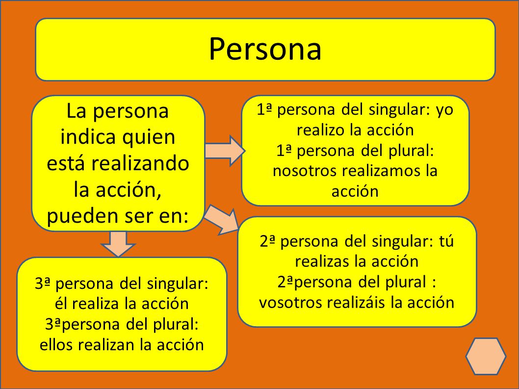 Persona La persona indica quien está realizando la acción, pueden ser en: 1ª persona del singular: yo realizo la acción.