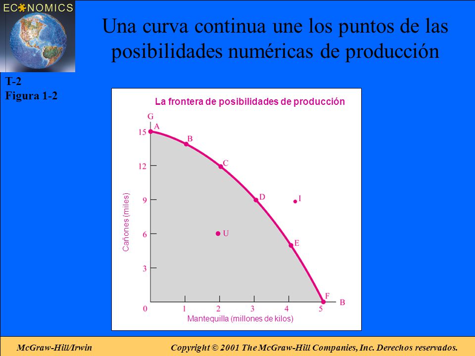 Una curva continua une los puntos de las posibilidades numéricas de producción
