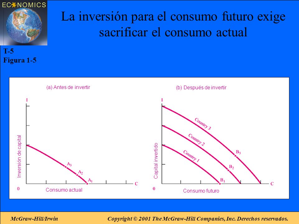 La inversión para el consumo futuro exige sacrificar el consumo actual