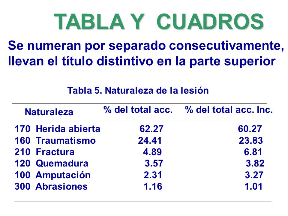 TABLA Y CUADROS Se numeran por separado consecutivamente, llevan el título distintivo en la parte superior.