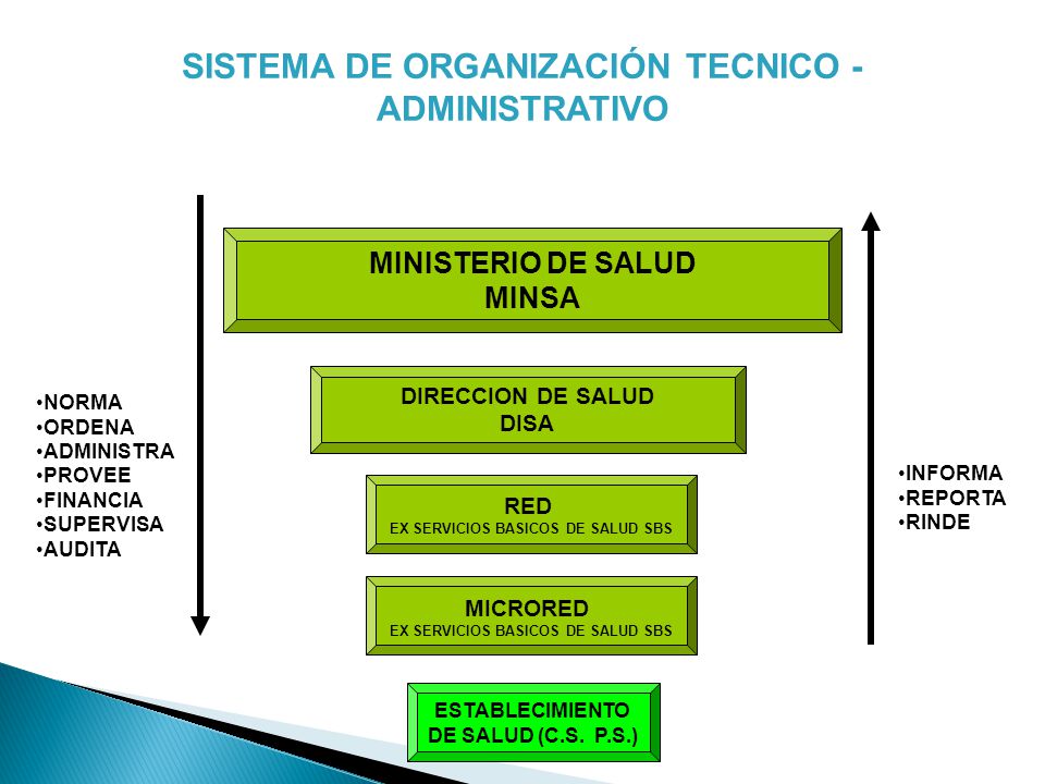 SISTEMA DE ORGANIZACIÓN TECNICO - ADMINISTRATIVO
