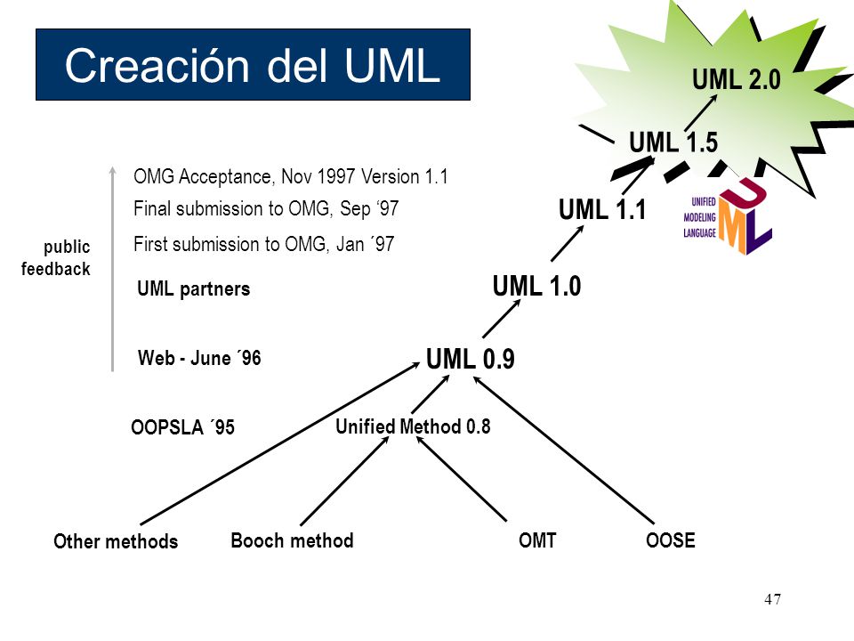 Creación del UML UML 2.0 UML 1.5 UML 1.1 UML 1.0 UML 0.9 OOSE