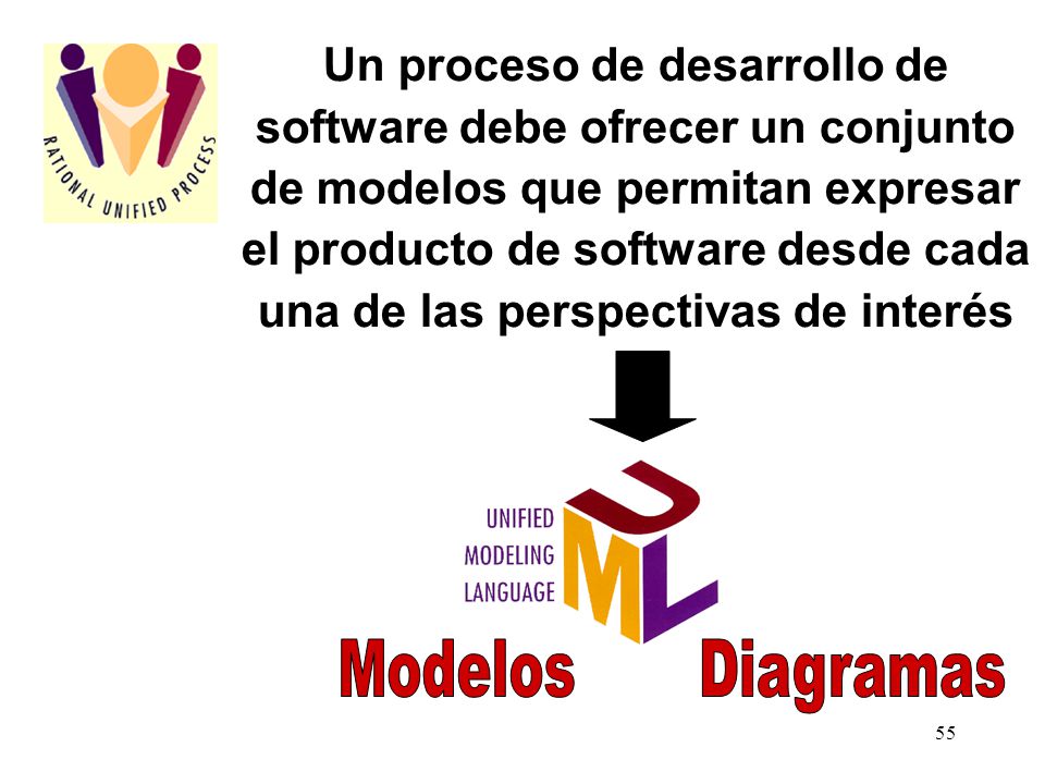 Un proceso de desarrollo de software debe ofrecer un conjunto de modelos que permitan expresar el producto de software desde cada una de las perspectivas de interés