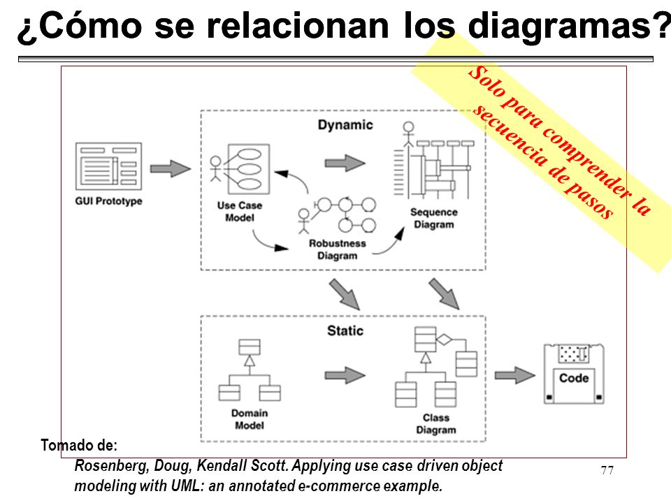¿Cómo se relacionan los diagramas ¿Cómo se relacionan los diagramas