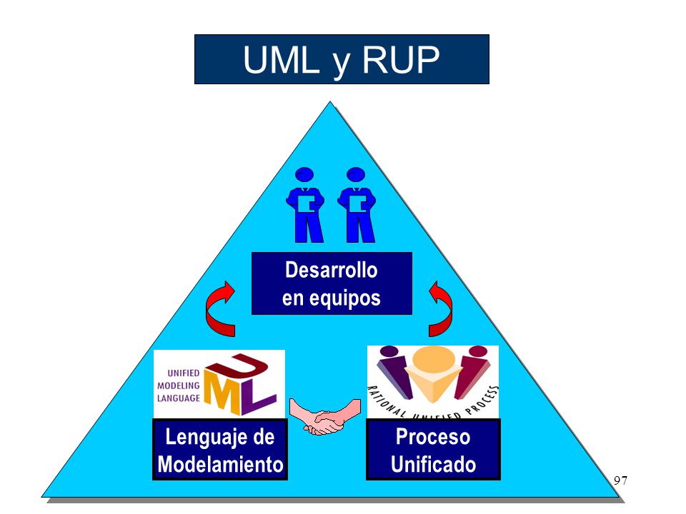 UML y RUP Desarrollo en equipos Proceso Unificado Lenguaje de