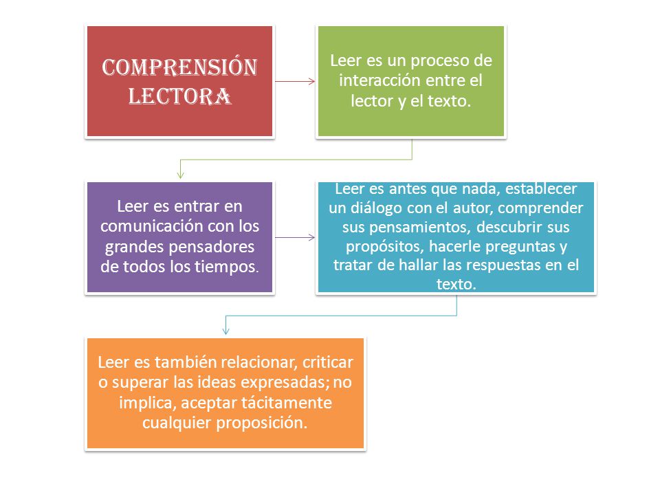 Leer es un proceso de interacción entre el lector y el texto.