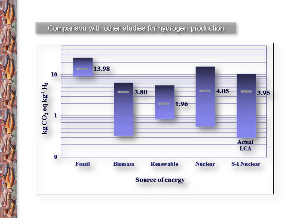 Comparison with other studies for hydrogen production