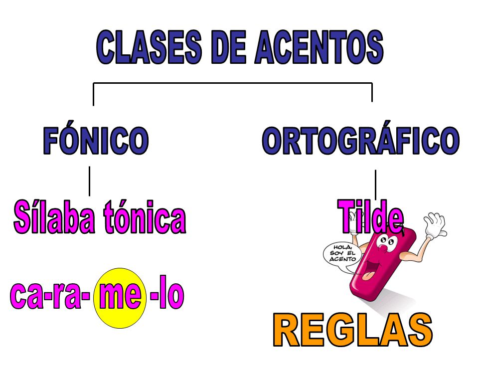 CLASES DE ACENTOS FÓNICO ORTOGRÁFICO Sílaba tónica Tilde ca-ra- me -lo REGLAS
