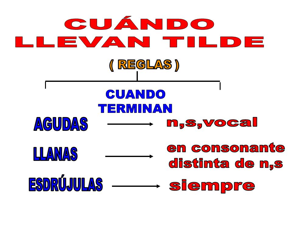 n,s,vocal en consonante distinta de n,s siempre CUÁNDO LLEVAN TILDE