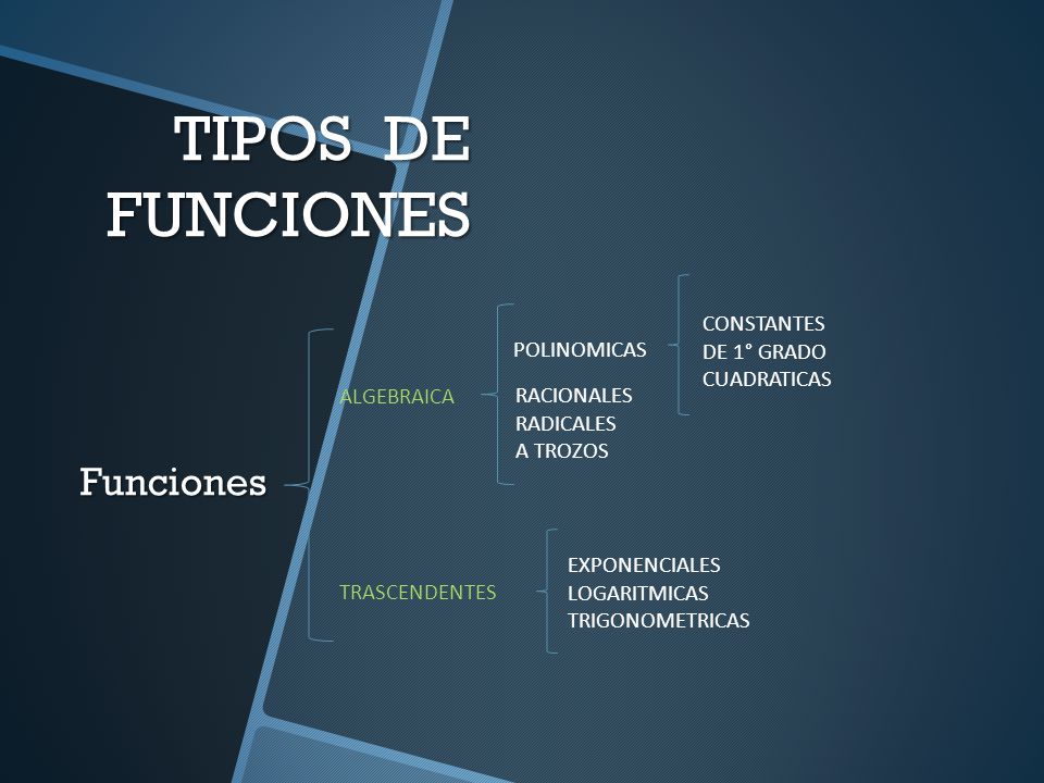 TIPOS DE FUNCIONES Funciones CONSTANTES DE 1° GRADO POLINOMICAS