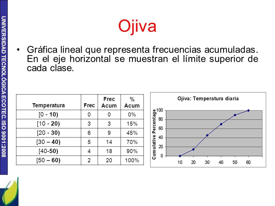 Ojiva Gráfica lineal que representa frecuencias acumuladas. En el eje horizontal se muestran el límite superior de cada clase.